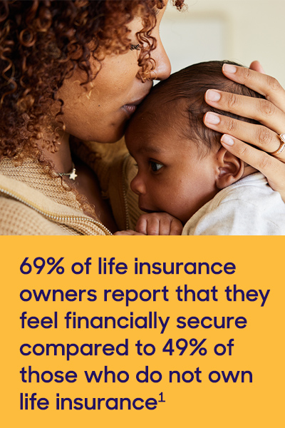69% of life insurance owners report that they feel financially secure compared to 49% of those who do not own life insurance.1